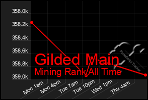 Total Graph of Gilded Main