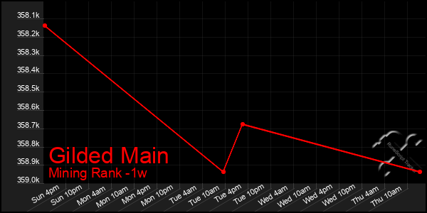 Last 7 Days Graph of Gilded Main