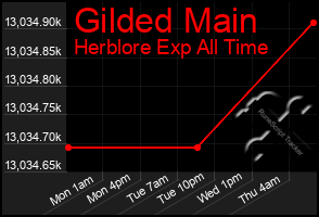 Total Graph of Gilded Main