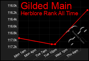 Total Graph of Gilded Main