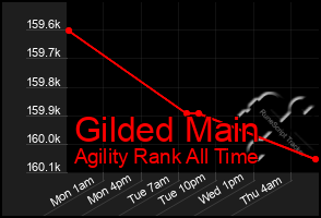 Total Graph of Gilded Main