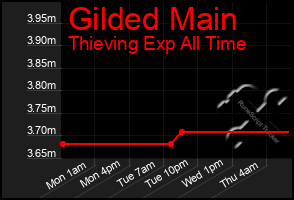 Total Graph of Gilded Main