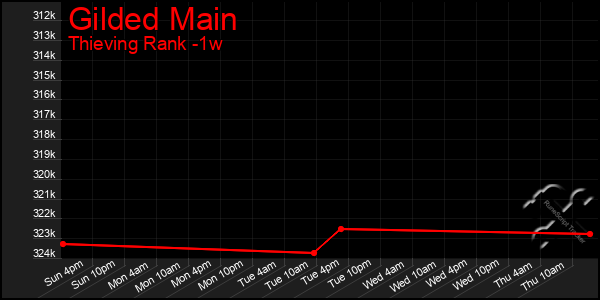 Last 7 Days Graph of Gilded Main