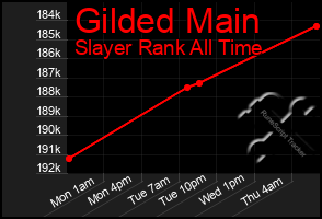 Total Graph of Gilded Main