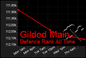 Total Graph of Gilded Main