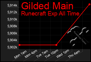 Total Graph of Gilded Main