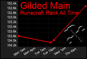 Total Graph of Gilded Main