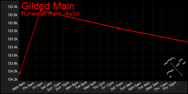 Last 31 Days Graph of Gilded Main