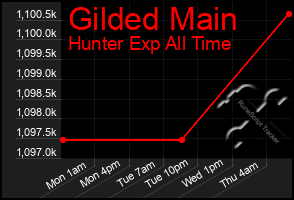 Total Graph of Gilded Main