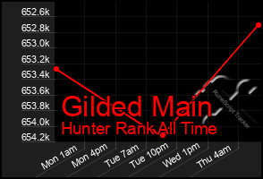 Total Graph of Gilded Main