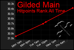 Total Graph of Gilded Main