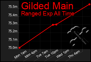 Total Graph of Gilded Main