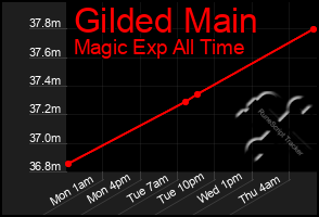 Total Graph of Gilded Main