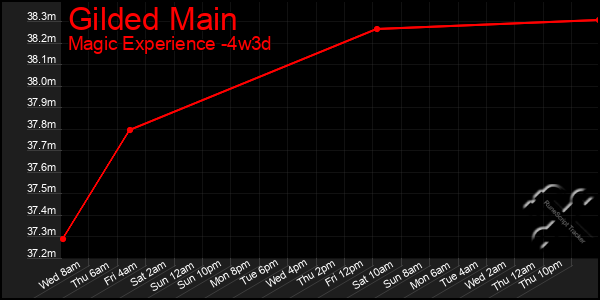 Last 31 Days Graph of Gilded Main