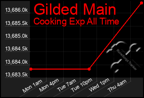 Total Graph of Gilded Main