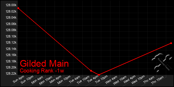 Last 7 Days Graph of Gilded Main