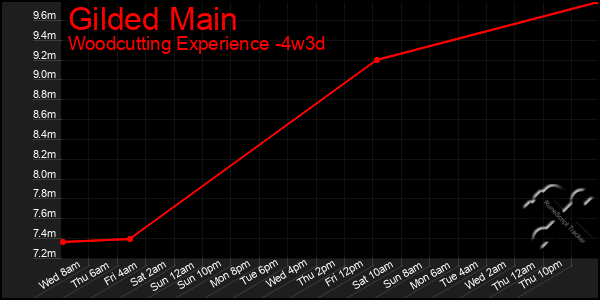 Last 31 Days Graph of Gilded Main