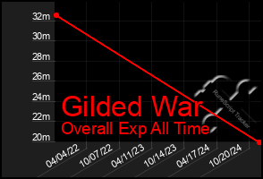 Total Graph of Gilded War