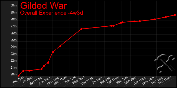 Last 31 Days Graph of Gilded War