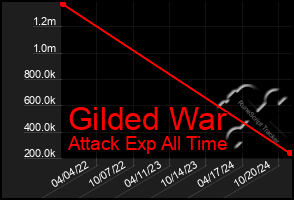 Total Graph of Gilded War