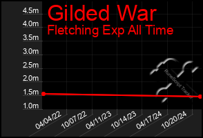 Total Graph of Gilded War