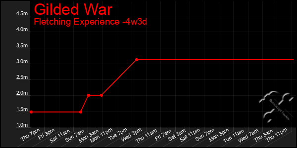 Last 31 Days Graph of Gilded War