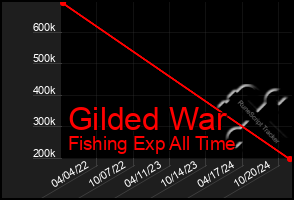 Total Graph of Gilded War