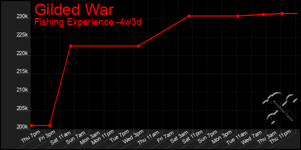 Last 31 Days Graph of Gilded War