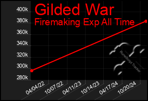 Total Graph of Gilded War