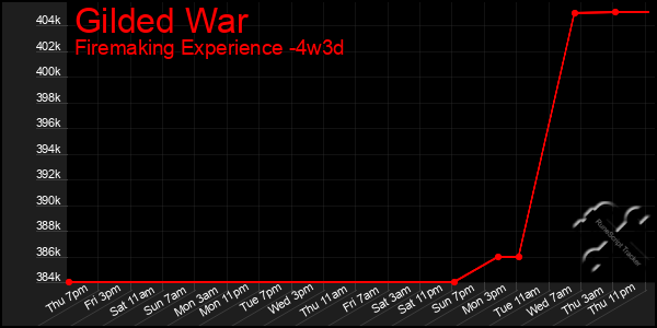 Last 31 Days Graph of Gilded War