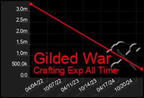 Total Graph of Gilded War