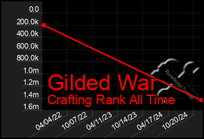 Total Graph of Gilded War