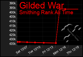 Total Graph of Gilded War