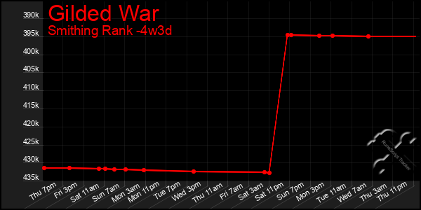 Last 31 Days Graph of Gilded War