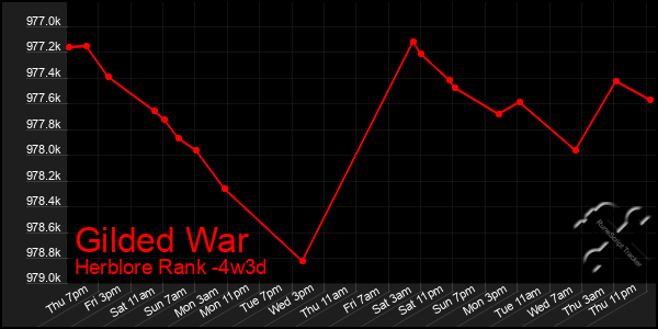 Last 31 Days Graph of Gilded War