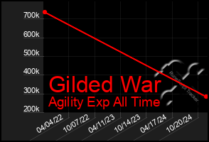 Total Graph of Gilded War