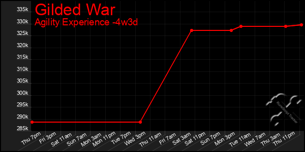 Last 31 Days Graph of Gilded War