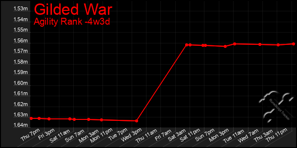 Last 31 Days Graph of Gilded War