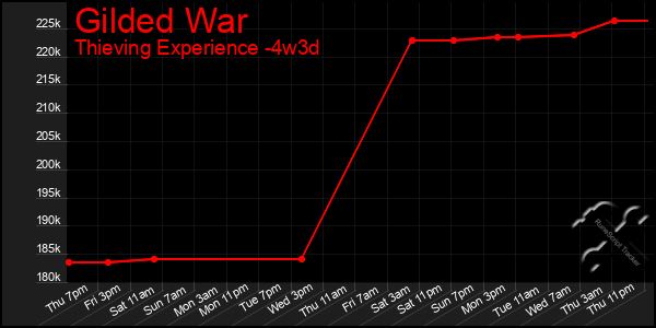 Last 31 Days Graph of Gilded War