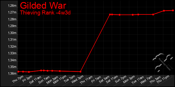 Last 31 Days Graph of Gilded War