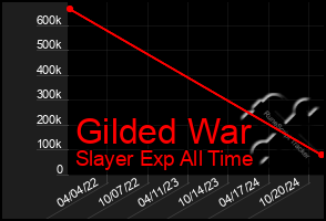 Total Graph of Gilded War