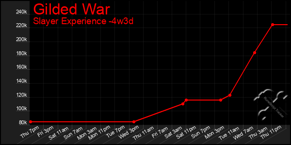 Last 31 Days Graph of Gilded War