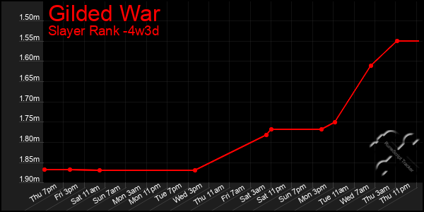 Last 31 Days Graph of Gilded War