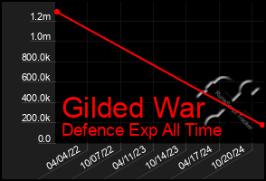 Total Graph of Gilded War