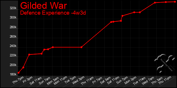 Last 31 Days Graph of Gilded War