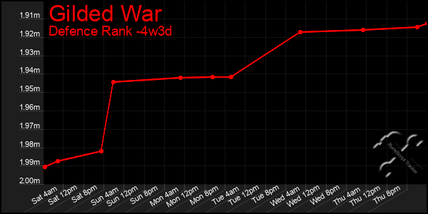 Last 31 Days Graph of Gilded War