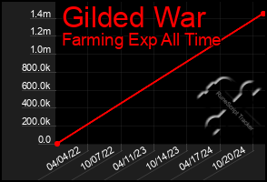 Total Graph of Gilded War