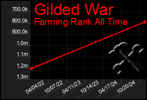 Total Graph of Gilded War