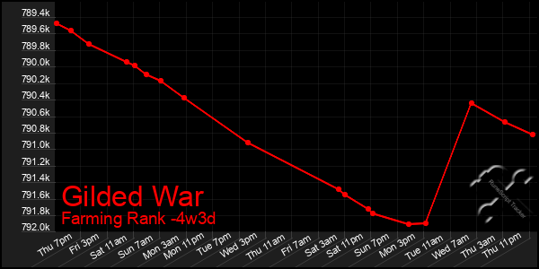 Last 31 Days Graph of Gilded War