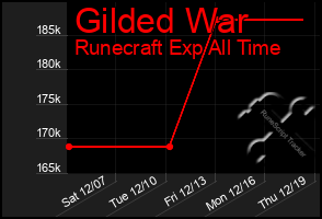 Total Graph of Gilded War